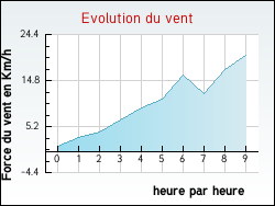 Evolution du vent de la ville Essars