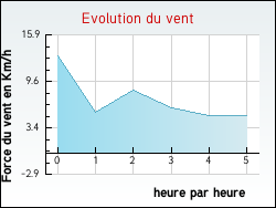 Evolution du vent de la ville Essars