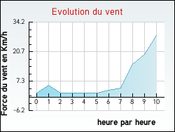 Evolution du vent de la ville Essars