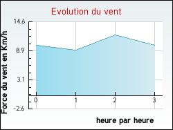 Evolution du vent de la ville Essavilly