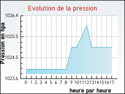 Evolution de la pression de la ville Essegney