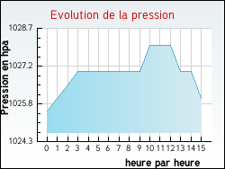 Evolution de la pression de la ville Essegney
