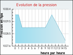 Evolution de la pression de la ville Essegney
