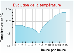 Evolution de la temp�rature de la ville de Essegney