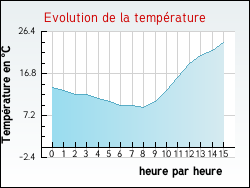 Evolution de la temp�rature de la ville de Essegney