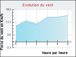 Evolution du vent de la ville Essegney