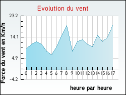 Evolution du vent de la ville Essegney