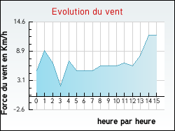 Evolution du vent de la ville Essegney