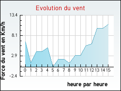 Evolution du vent de la ville Essegney