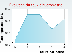 Evolution du taux d'hygromtrie de la ville Essertenne