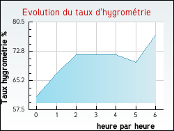 Evolution du taux d'hygrom�trie de la ville Essertenne