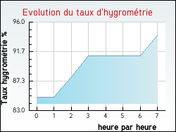 Evolution du taux d'hygrom�trie de la ville Essertenne