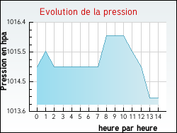 Evolution de la pression de la ville Essertenne