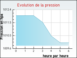Evolution de la pression de la ville Essertenne