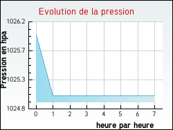 Evolution de la pression de la ville Essertenne