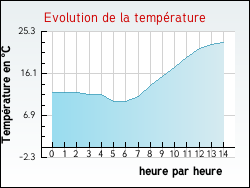 Evolution de la temp�rature de la ville de Essertenne