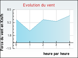 Evolution du vent de la ville Essertenne
