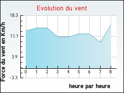Evolution du vent de la ville Essertenne