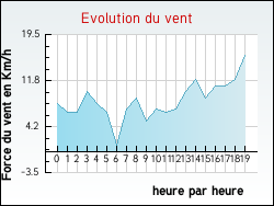 Evolution du vent de la ville Essertenne