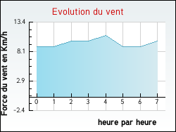 Evolution du vent de la ville Essertenne