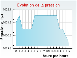 Evolution de la pression de la ville Essertines-en-Chtelneuf