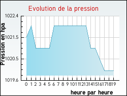 Evolution de la pression de la ville Essertines-en-Chtelneuf