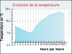 Evolution de la temprature de la ville de Essertines-en-Chtelneuf