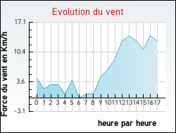Evolution du vent de la ville Essertines-en-Chtelneuf