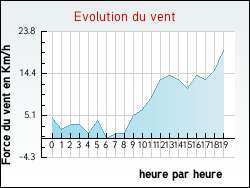 Evolution du vent de la ville Essertines-en-Chtelneuf