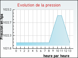 Evolution de la pression de la ville Essertines-en-Donzy