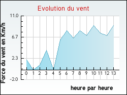 Evolution du vent de la ville Essertines-en-Donzy