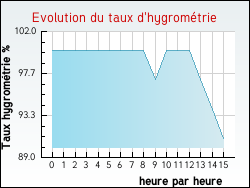 Evolution du taux d'hygrométrie de la ville Esserts-Salève