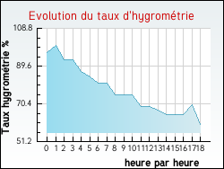Evolution du taux d'hygrom�trie de la ville Esserts-Sal�ve