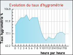 Evolution du taux d'hygrom�trie de la ville Esserts-Sal�ve