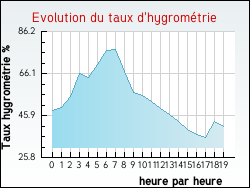 Evolution du taux d'hygrom�trie de la ville Esserts-Sal�ve