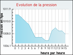 Evolution de la pression de la ville Esserts-Salève