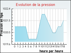 Evolution de la pression de la ville Esserts-Sal�ve