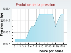 Evolution de la pression de la ville Esserts-Sal�ve