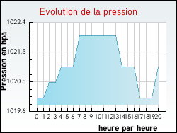 Evolution de la pression de la ville Esserts-Sal�ve
