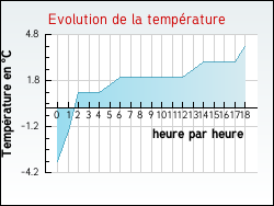 Evolution de la temp�rature de la ville de Esserts-Sal�ve