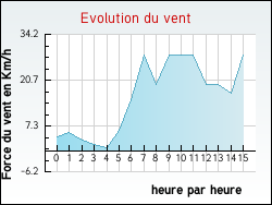 Evolution du vent de la ville Esserts-Salève