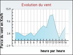 Evolution du vent de la ville Esserts-Salve