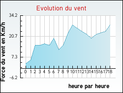 Evolution du vent de la ville Esserts-Sal�ve
