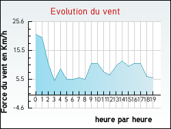 Evolution du vent de la ville Esserts-Sal�ve