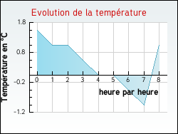Evolution de la temp�rature de la ville de Essey-la-C�te