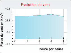 Evolution du vent de la ville Essey-les-Eaux