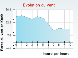 Evolution du vent de la ville Essey-les-Eaux