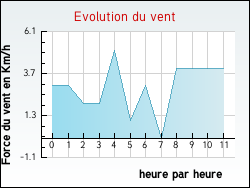 Evolution du vent de la ville Essey-l�s-Nancy
