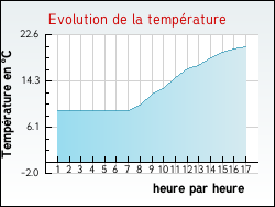 Evolution de la temp�rature de la ville de Essey