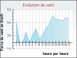 Evolution du vent de la ville Essey